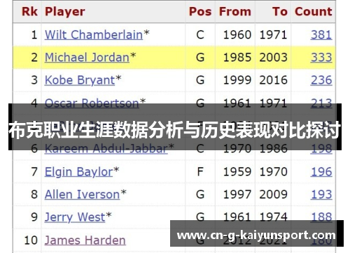 布克职业生涯数据分析与历史表现对比探讨